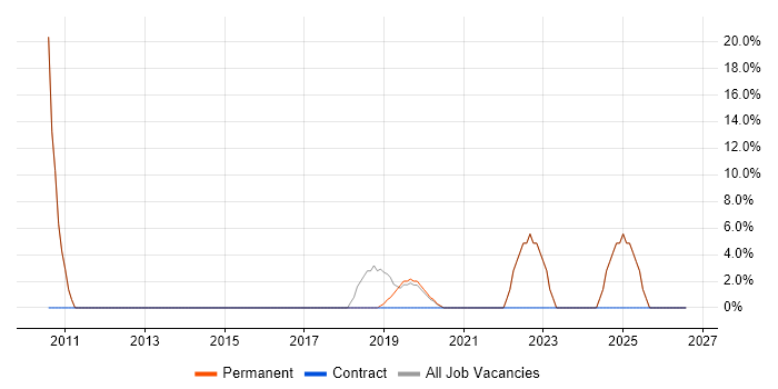 Stakeholder Management job vacancy trend in Putney