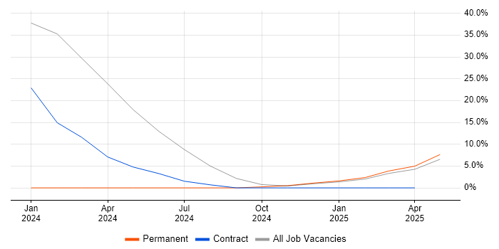 Job vacancy trend for Video\Live Streaming in Putney