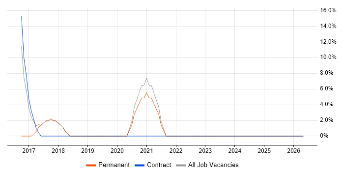 Technology Roadmap job vacancy trend in Putney