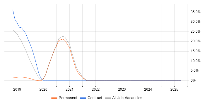 Job vacancy trend for TypeScript in Putney