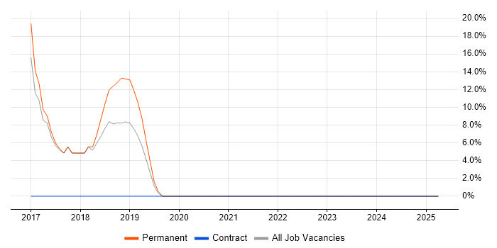 Job vacancy trend for Windows Server 2012 in Putney