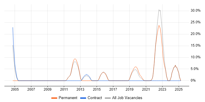 Job vacancy trend for Python in Wandsworth Job vacancy trend for Python in Wandsworth