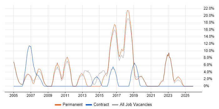 Retail job vacancy trend in Wandsworth