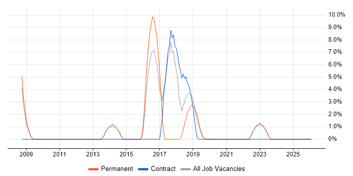 SaaS job vacancy trend in Wandsworth
