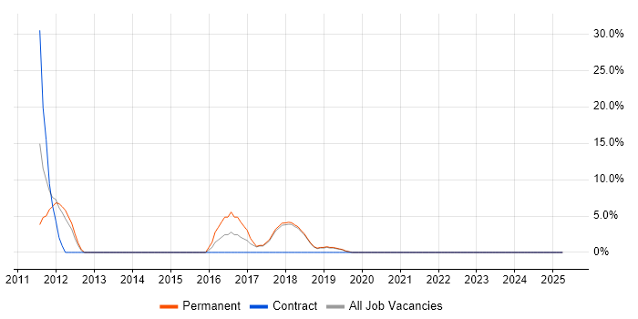 Job vacancy trend for Salesforce in Wandsworth Job vacancy trend for Salesforce in Wandsworth