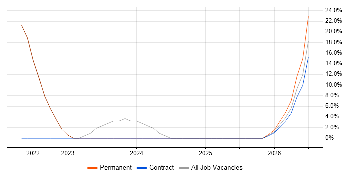 SC Cleared job vacancy trend in Wandsworth