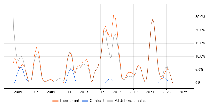 Job vacancy trend for Self-Motivation in Wandsworth Job vacancy trend for Self-Motivation in Wandsworth