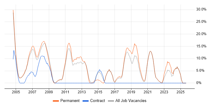 Senior job vacancy trend in Wandsworth