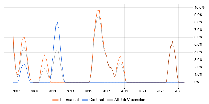 SEO job vacancy trend in Wandsworth