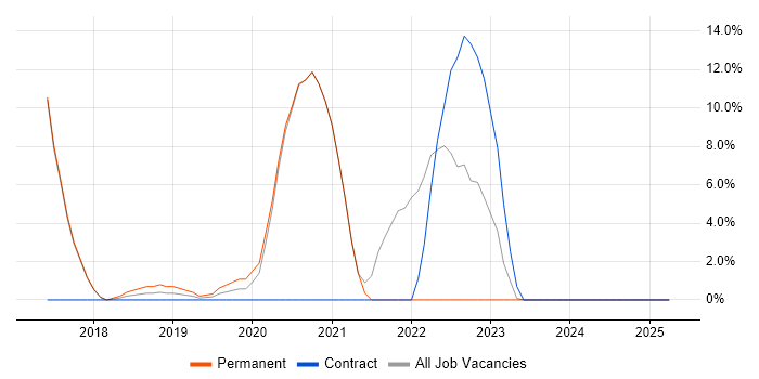 Job vacancy trend for Serverless in Wandsworth Job vacancy trend for Serverless in Wandsworth