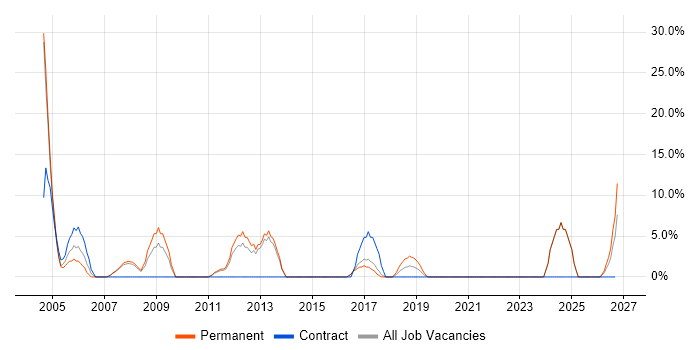 Service Delivery job vacancy trend in Wandsworth