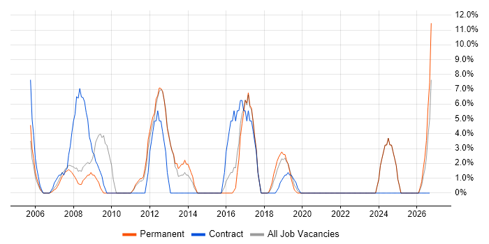 SLA job vacancy trend in Wandsworth