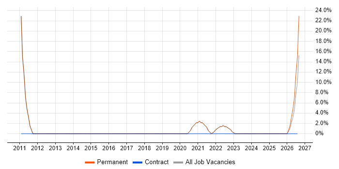 Smartphone job vacancy trend in Wandsworth