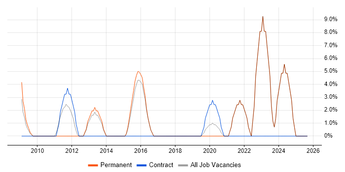 Social Media job vacancy trend in Wandsworth