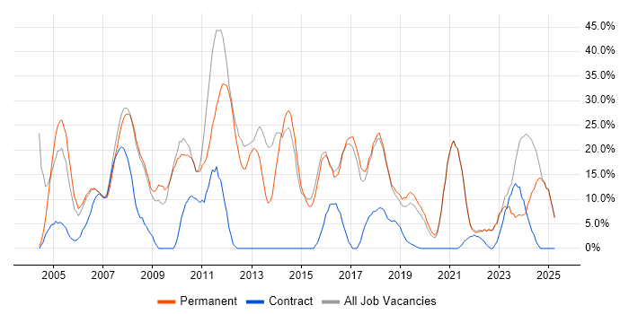 Job vacancy trend for Social Skills in Wandsworth Job vacancy trend for Social Skills in Wandsworth