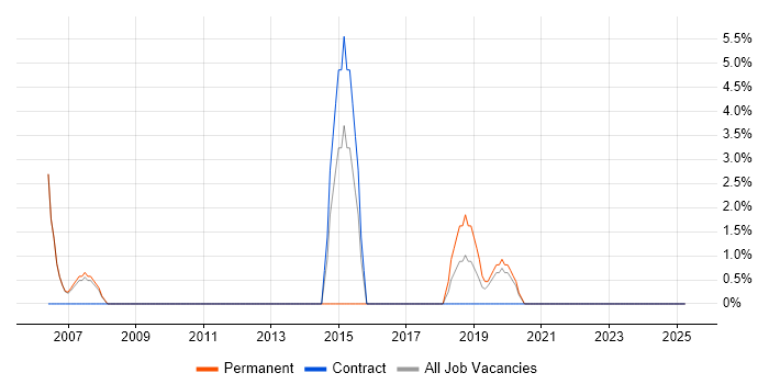 Job vacancy trend for Software Delivery in Wandsworth Job vacancy trend for Software Delivery in Wandsworth