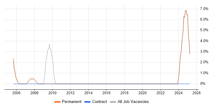Job vacancy trend for Spreadsheet in Wandsworth Job vacancy trend for Spreadsheet in Wandsworth