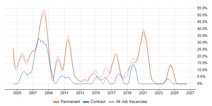 SQL Server job vacancy trend in Wandsworth