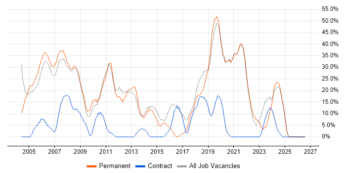 SQL job vacancy trend in Wandsworth