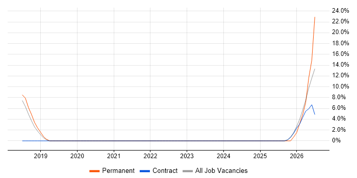 Stakeholder Engagement job vacancy trend in Wandsworth