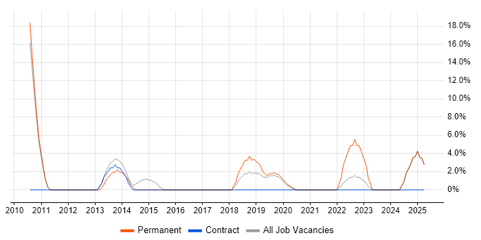Job vacancy trend for Stakeholder Management in Wandsworth Job vacancy trend for Stakeholder Management in Wandsworth