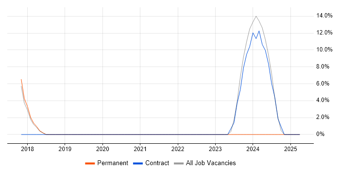 Job vacancy trend for Video\Live Streaming in Wandsworth Job vacancy trend for Video\Live Streaming in Wandsworth