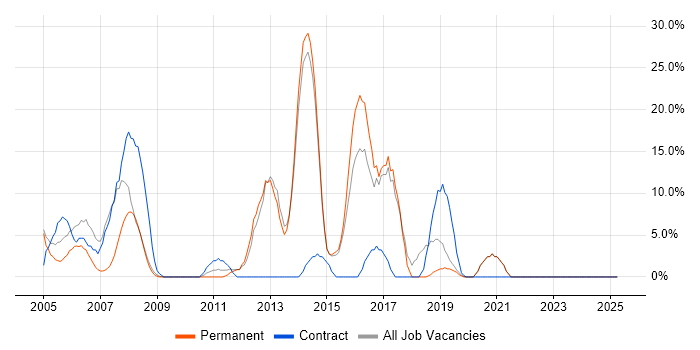 Job vacancy trend for Support Engineer in Wandsworth Job vacancy trend for Support Engineer in Wandsworth