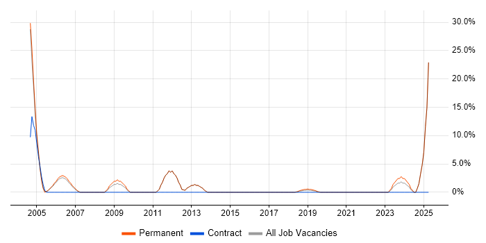 Job vacancy trend for Systems Engineer in Wandsworth Job vacancy trend for Systems Engineer in Wandsworth