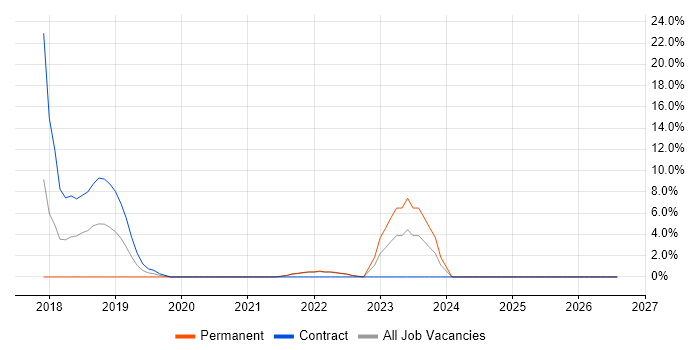Tableau job vacancy trend in Wandsworth