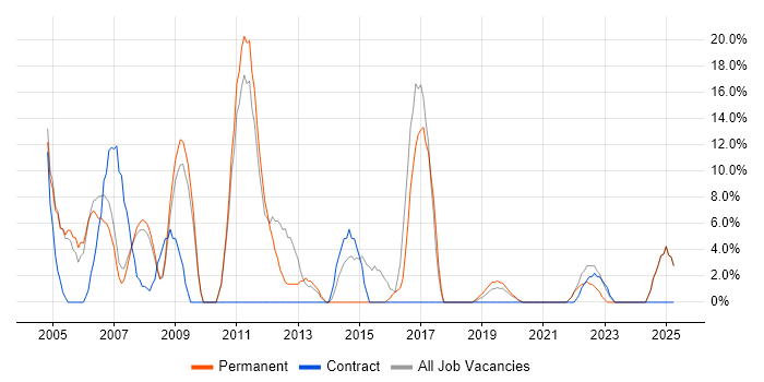 Job vacancy trend for TCP/IP in Wandsworth