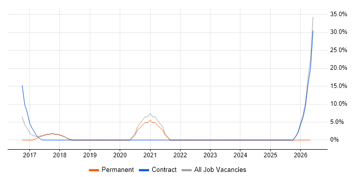 Technology Roadmap job vacancy trend in Wandsworth
