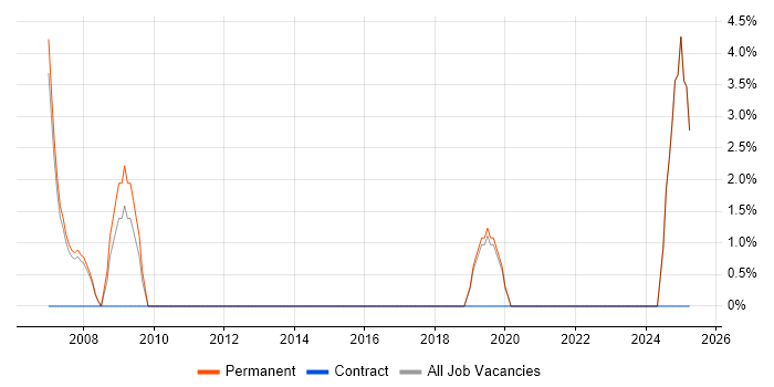 Job vacancy trend for Time Management in Wandsworth