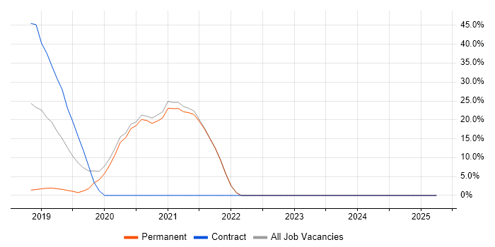 Job vacancy trend for TypeScript in Wandsworth Job vacancy trend for TypeScript in Wandsworth