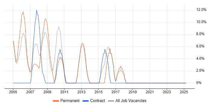 Job vacancy trend for Unix in Wandsworth Job vacancy trend for Unix in Wandsworth