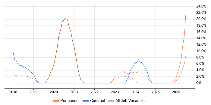 User Stories job vacancy trend in Wandsworth