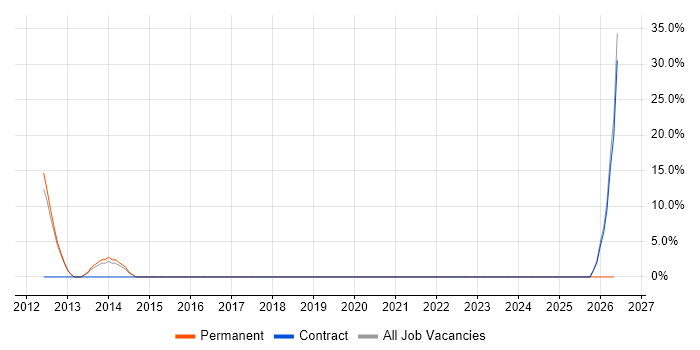 Virtual Team job vacancy trend in Wandsworth