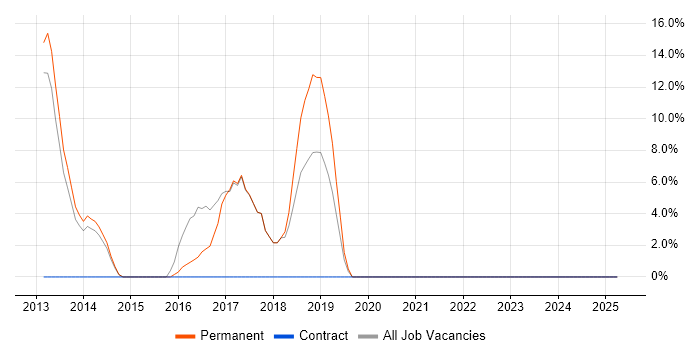 Job vacancy trend for Windows Server 2012 in Wandsworth Job vacancy trend for Windows Server 2012 in Wandsworth