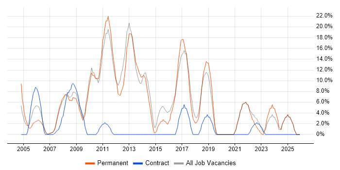 Windows Server job vacancy trend in Wandsworth