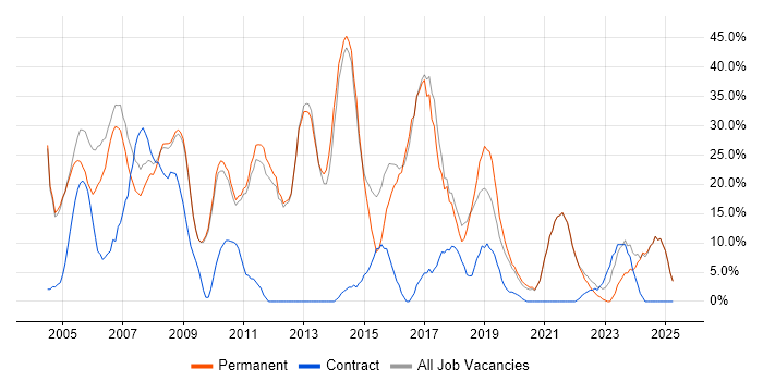 Job vacancy trend for Windows in Wandsworth