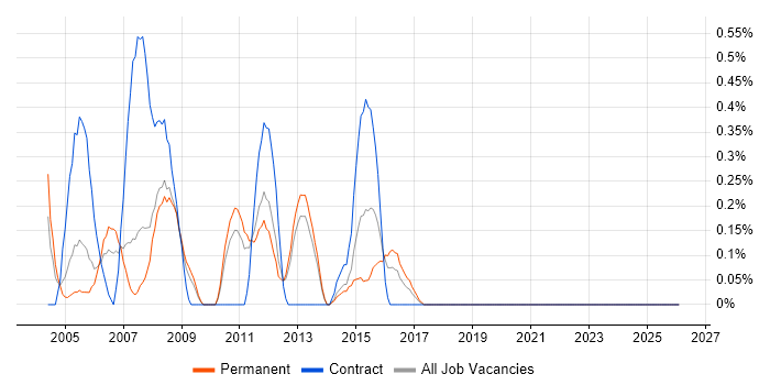 Web Administrator job vacancy trend in South London