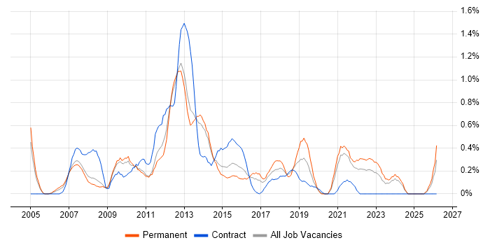 Web Analytics job vacancy trend in South London