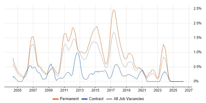 Web Application Development job vacancy trend in South London