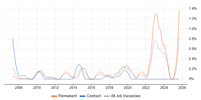 Job vacancy trend for Web Conferencing in South London