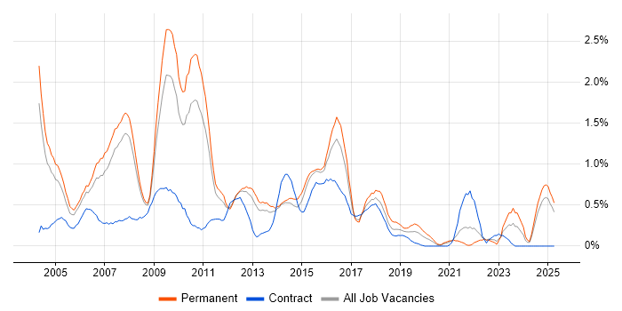 Job vacancy trend for Web Design in South London Job vacancy trend for Web Design in South London