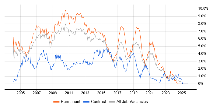 Web Development job vacancy trend in South London