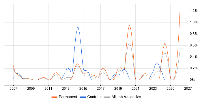Web Filtering job vacancy trend in South London