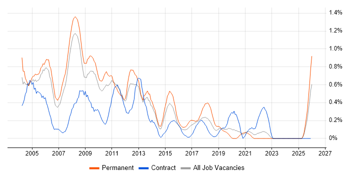Web Manager job vacancy trend in South London