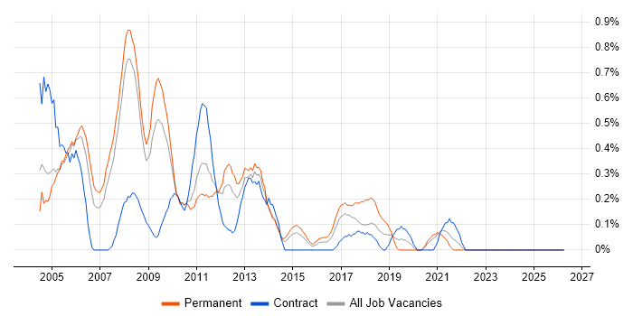 Web Project Manager job vacancy trend in South London
