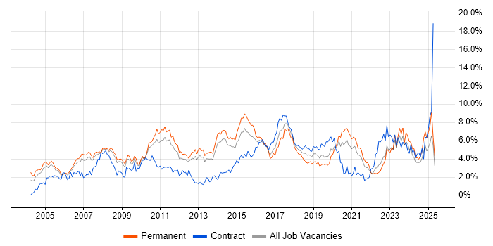 Job vacancy trend for Web Services in South London Job vacancy trend for Web Services in South London