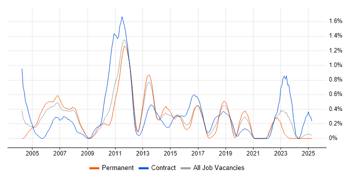 Job vacancy trend for WebSphere MQ in South London Job vacancy trend for WebSphere MQ in South London